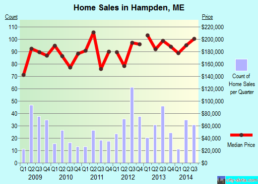 Hampden,ME real estate house value index trend