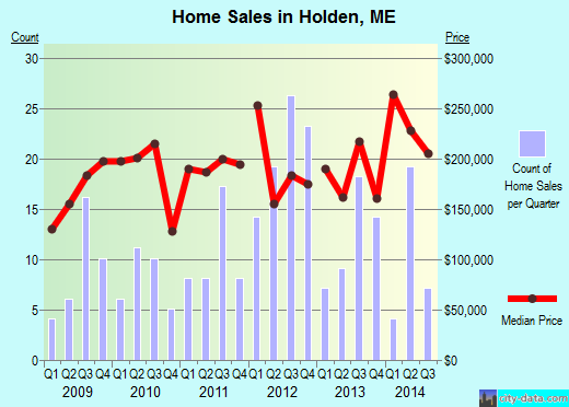 Holden,ME real estate house value index trend