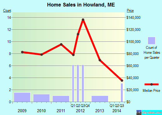 Howland,ME real estate house value index trend
