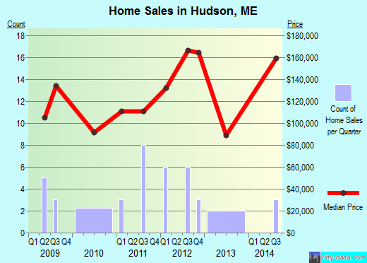 Hudson,ME index of house prices