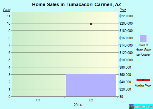Tumacacori-Carmen,AZ real estate house value index trend