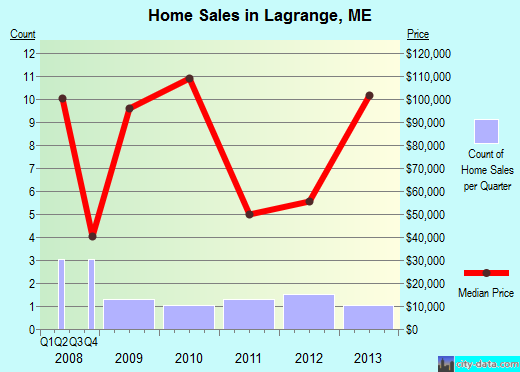 Lagrange,ME real estate house value index trend