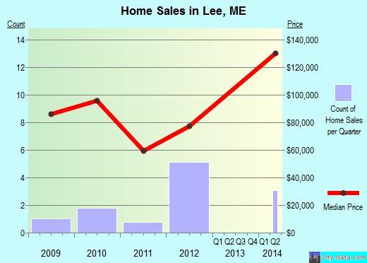 Lee,ME real estate house value index trend