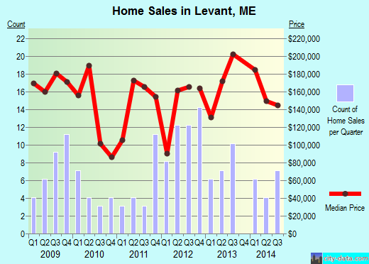 Levant,ME real estate house value index trend