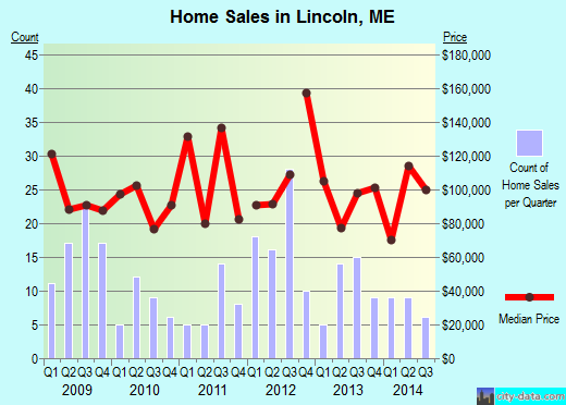 Lincoln,ME real estate house value index trend