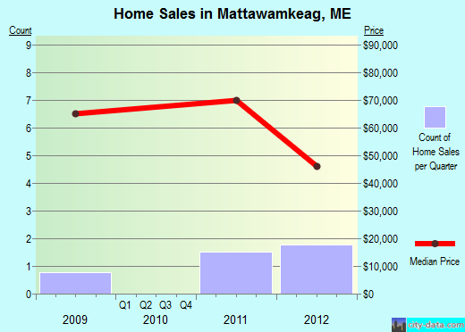 Mattawamkeag,ME real estate house value index trend