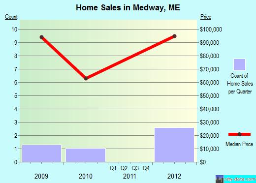 Medway,ME real estate house value index trend