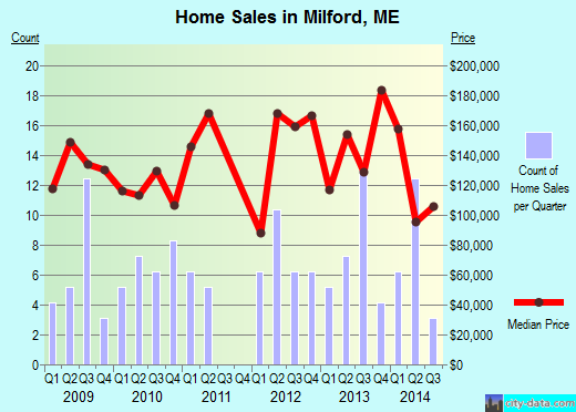 Milford,ME real estate house value index trend