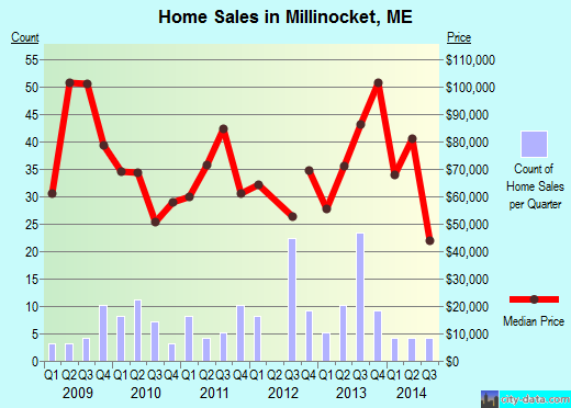 Millinocket,ME real estate house value index trend