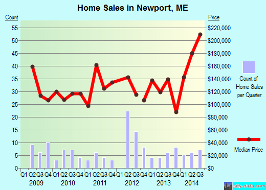 Newport,ME real estate house value index trend