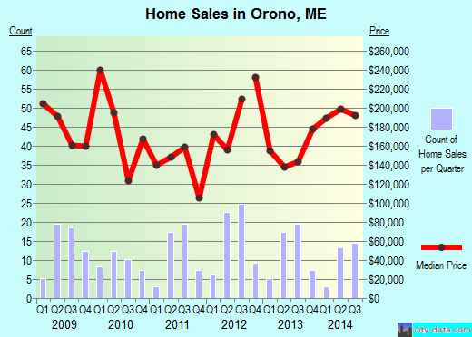 Orono,ME real estate house value index trend