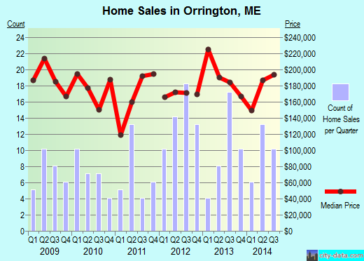 Orrington,ME real estate house value index trend