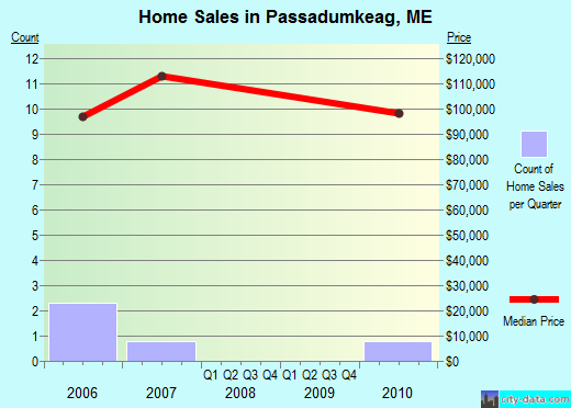 Passadumkeag,ME real estate house value index trend