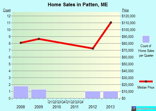 Patten,ME real estate house value index trend