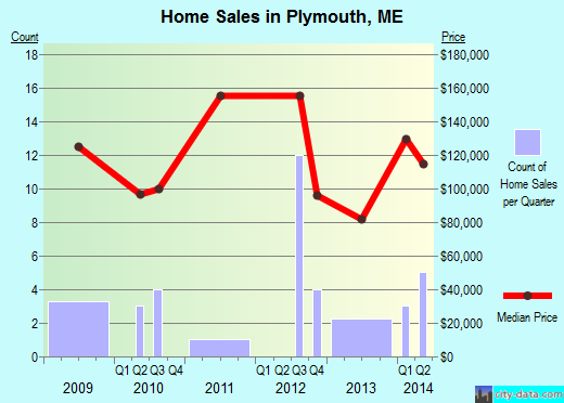 Plymouth,ME real estate house value index trend