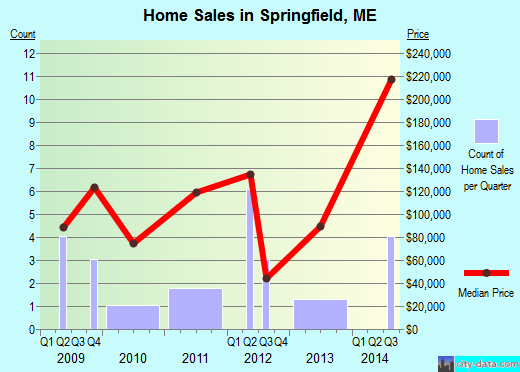 Springfield,ME real estate house value index trend