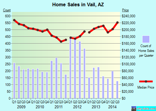 Vail,AZ real estate house value index trend