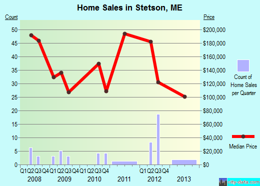 Stetson,ME real estate house value index trend