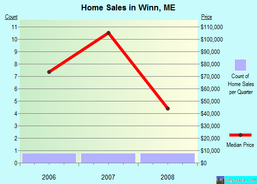 Winn,ME real estate house value index trend