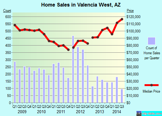 Valencia West,AZ real estate house value index trend