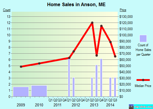 Anson,ME real estate house value index trend
