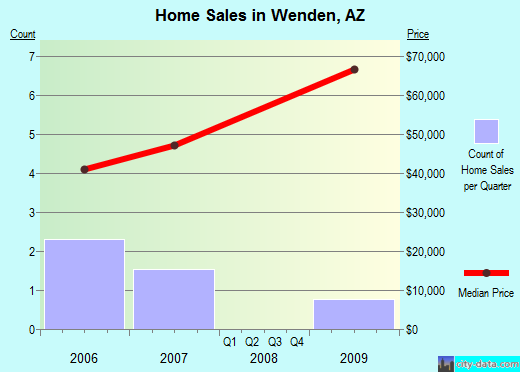 Wenden,AZ real estate house value index trend