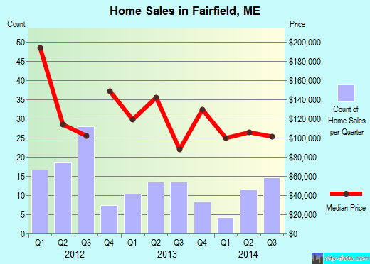Fairfield,ME real estate house value index trend