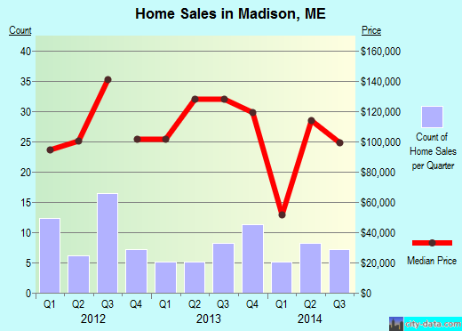 Madison,ME real estate house value index trend