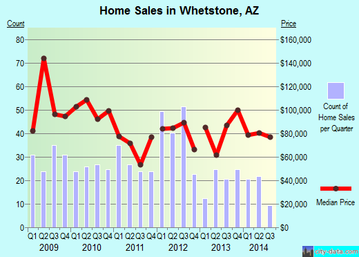 Whetstone,AZ real estate house value index trend