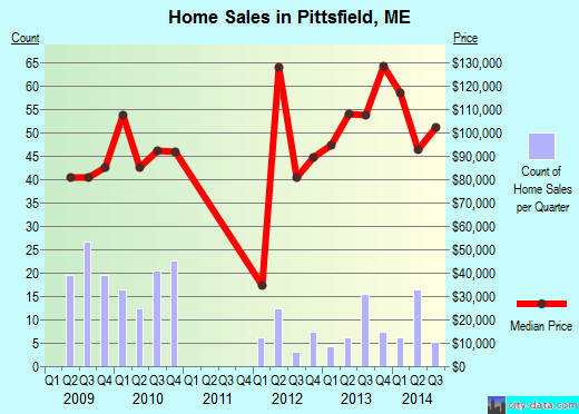 Pittsfield,ME real estate house value index trend