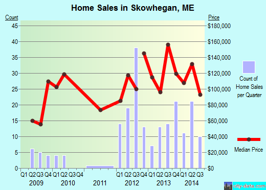 Skowhegan,ME real estate house value index trend