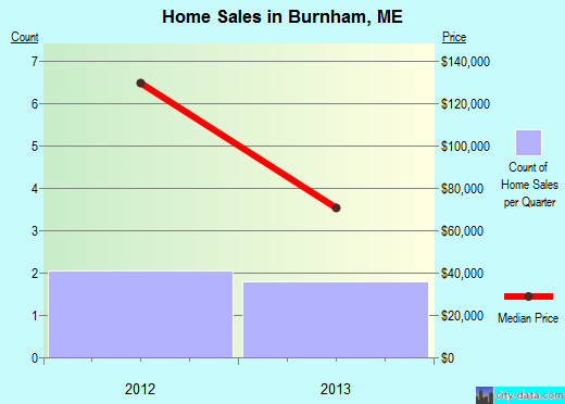 Burnham,ME real estate house value index trend
