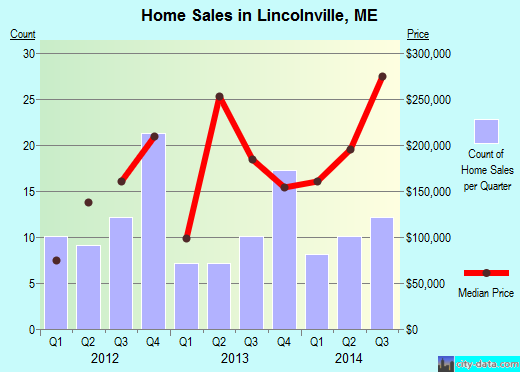 Lincolnville,ME real estate house value index trend