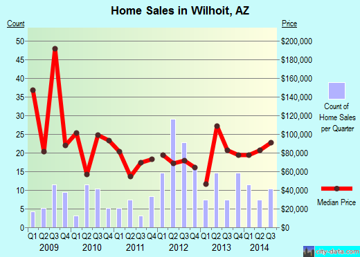 Wilhoit,AZ real estate house value index trend