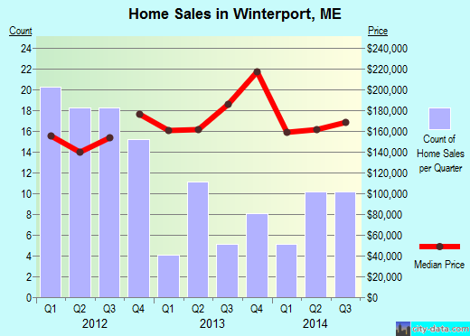 Winterport,ME real estate house value index trend