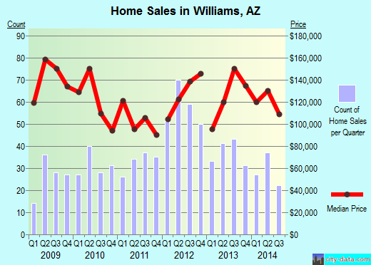 Williams, AZ index of house prices