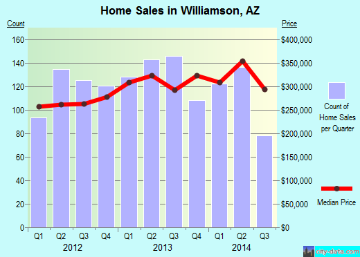 Williamson,AZ real estate house value index trend