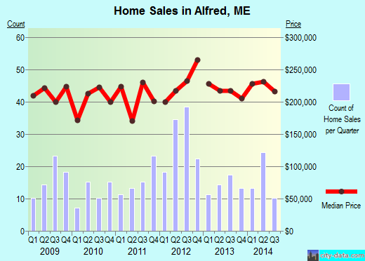 Alfred,ME real estate house value index trend