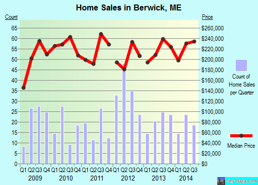 Berwick,ME real estate house value index trend