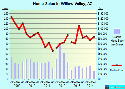 Willow Valley,AZ real estate house value index trend