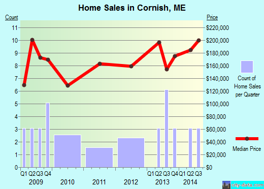 Cornish,ME real estate house value index trend