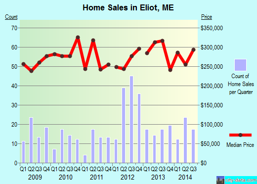 Eliot,ME real estate house value index trend