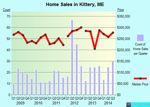 Kittery,ME real estate house value index trend