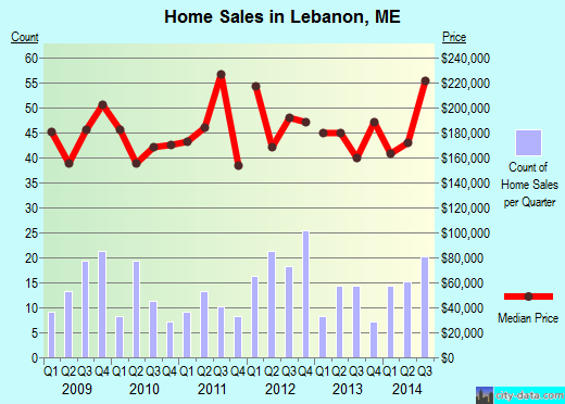 Lebanon,ME real estate house value index trend