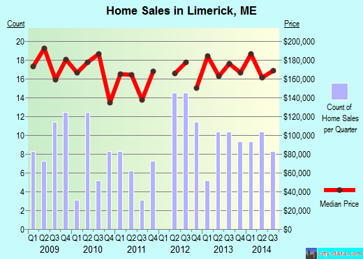 Limerick,ME real estate house value index trend