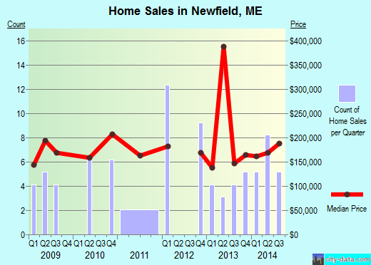 Newfield,ME real estate house value index trend