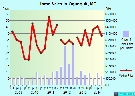 Ogunquit,ME real estate house value index trend