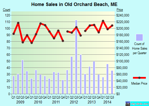 Old Orchard Beach,ME real estate house value index trend