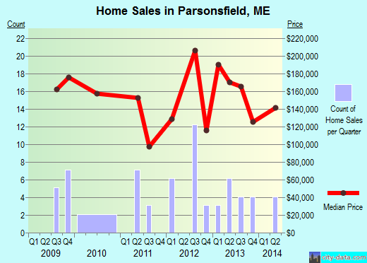 Parsonsfield,ME real estate house value index trend