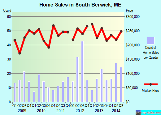 South Berwick,ME real estate house value index trend